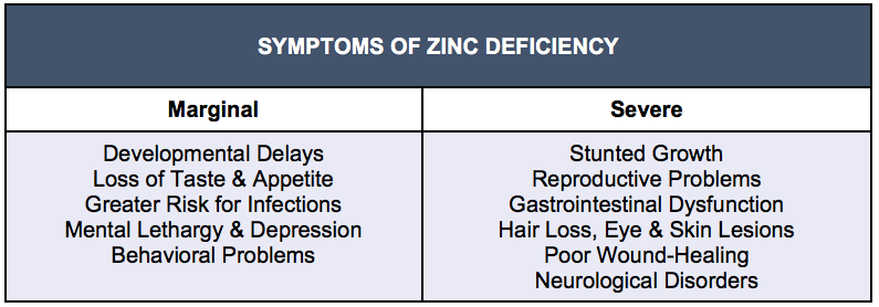 Table 1: Various Manifestations by Degree of Zinc Deficiency